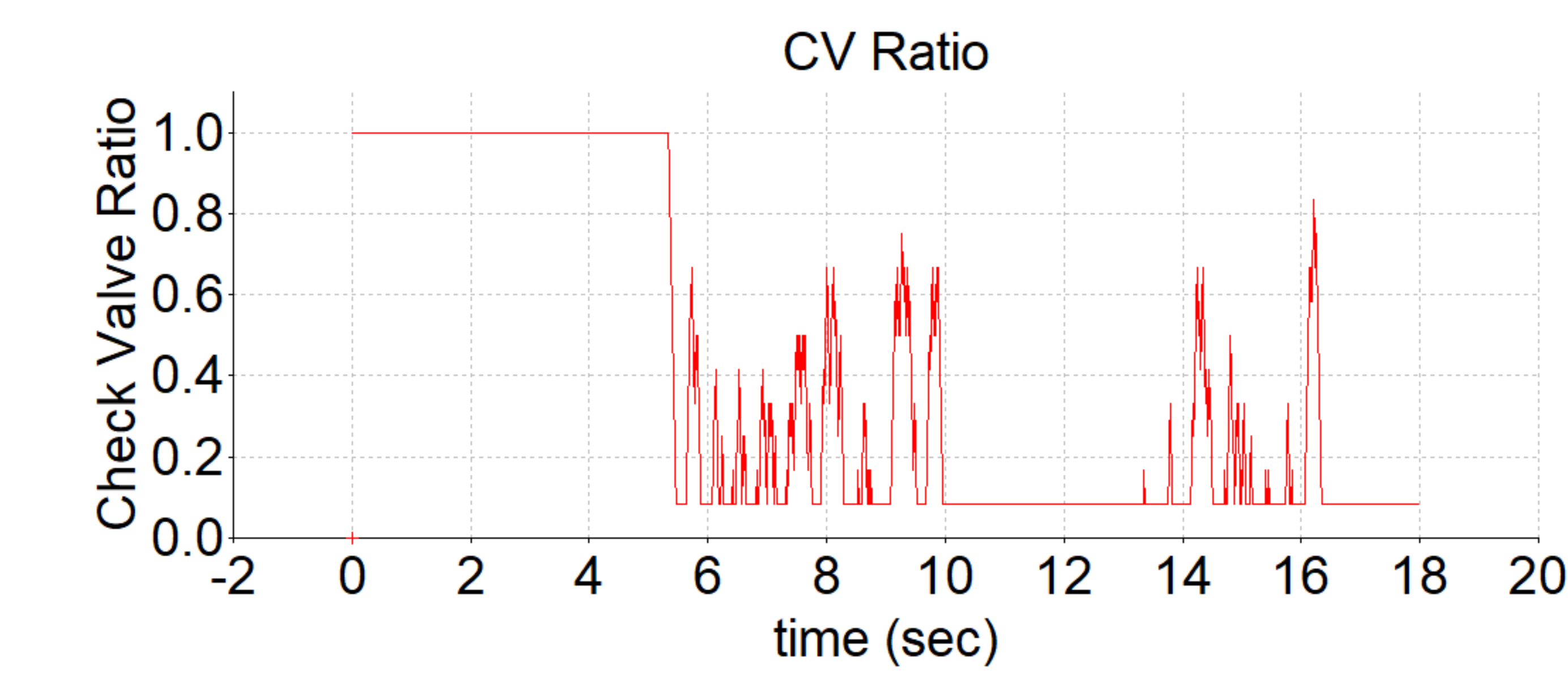 CV Ratio Graph